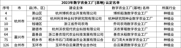 省級認定！托普云農7個項目獲評“浙江省2023年數字農業工廠”