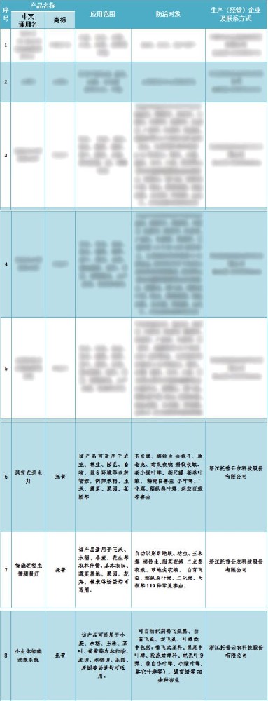 喜報(bào)！托普云農(nóng)3個產(chǎn)品入選2024年河北省重點(diǎn)推薦植保產(chǎn)品名錄