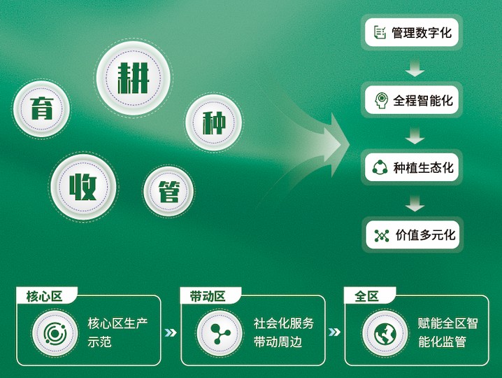 數字大田建設解決方案